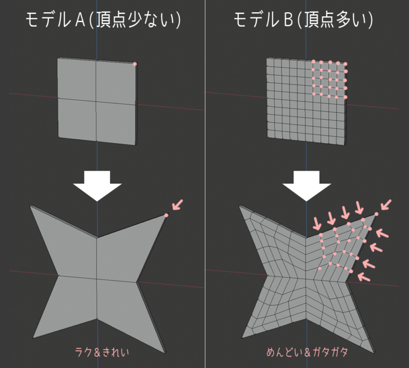 Comparison of models with few and many vertices